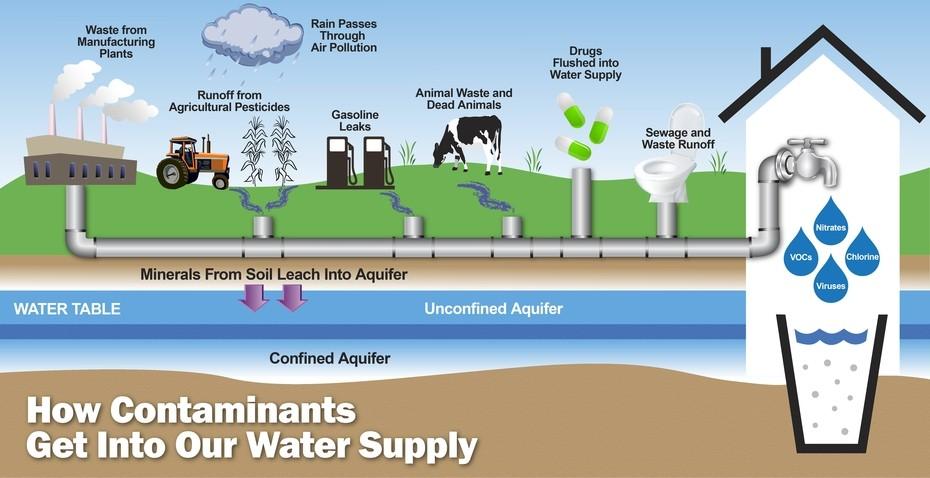 how contaminants get into water supply PUR water filter